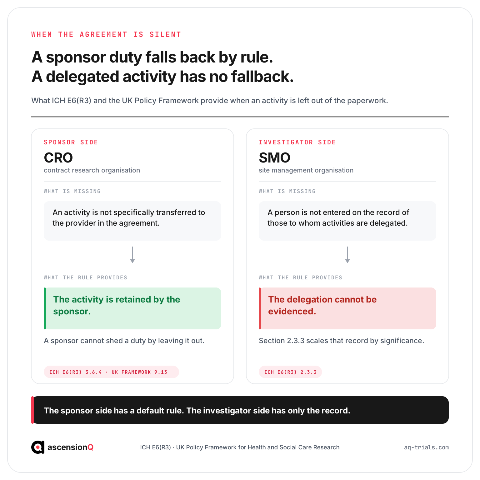 What ICH E6(R3) provides when an agreement is silent on each side of the SMO and CRO boundary: an activity not transferred is retained by the sponsor, while a delegation missing from the record cannot be evidenced