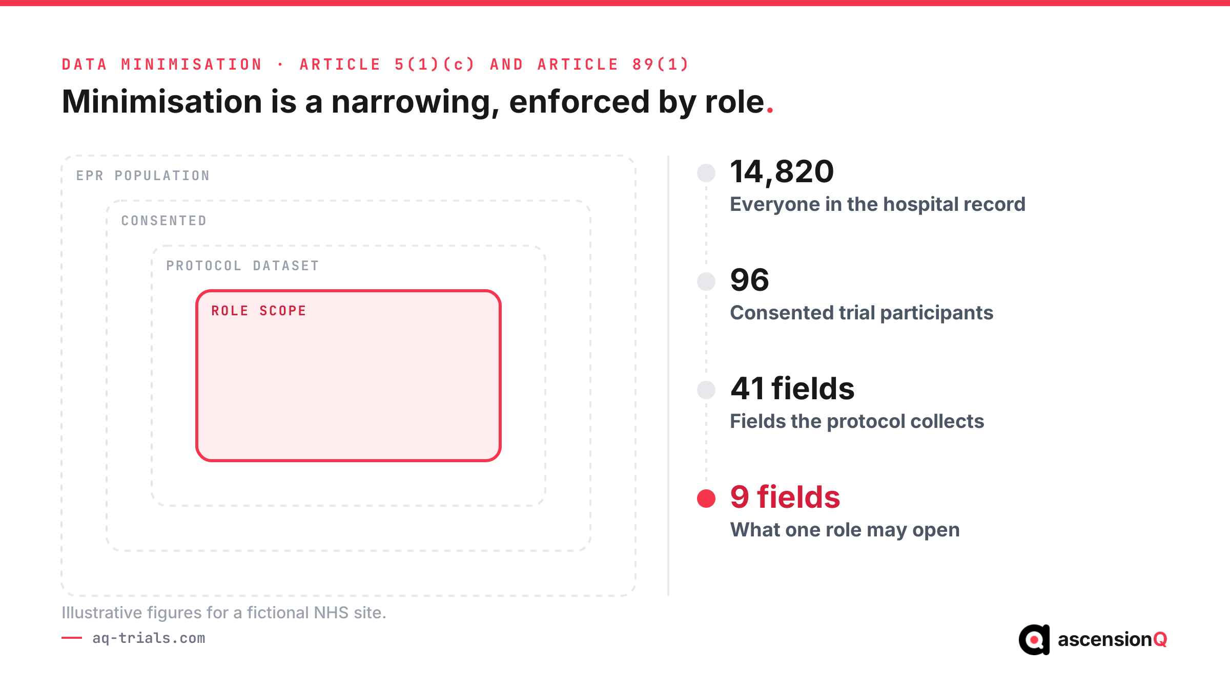 Data minimisation shown as four nested sets narrowing from the whole hospital record to the nine fields one role may open at a fictional NHS site