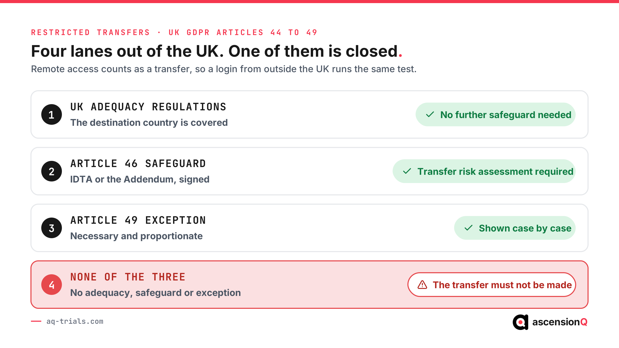 Four routes for a restricted transfer of trial data out of the UK: adequacy regulations, an Article 46 safeguard, an Article 49 exception, and the closed lane where the transfer must not be made