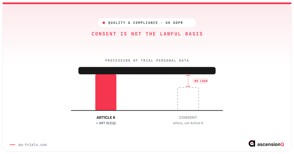 A slab of trial data processing resting on a solid Article 6 and Article 9(2)(j) pillar, with a detached dashed consent pillar carrying no load