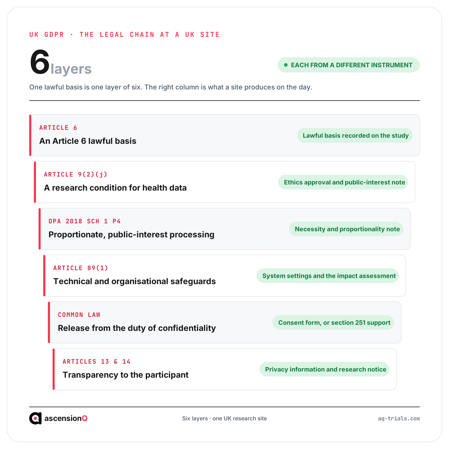 Six UK GDPR legal layers a UK research site evidences, from Article 6 to Articles 13 and 14, each paired with the artefact that proves it
